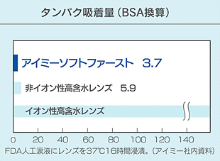 アイミーソフトファーストのたんぱく質付着量