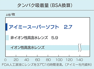 アイミースーパーソフトのタンパク吸着量