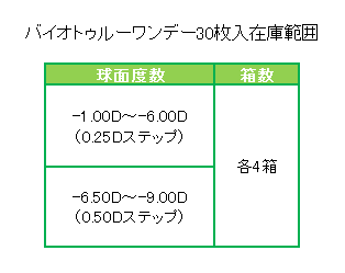 バイオトゥルーワンデー30枚入在庫範囲