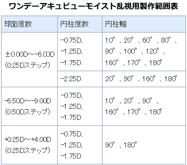 ワンデーアキュビューモイスト乱視用製作範囲表