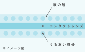 メニコン1DAYのうるおい