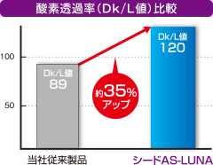 シードAS-LUNAの酸素透過性