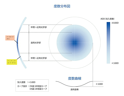 シード マルチフォーカルＯ２ Ｈタイプのデザイン