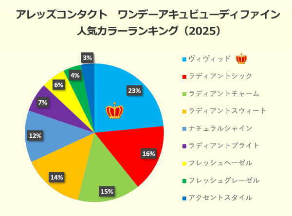 アレッズのワンデーアキュビューディファイン人気ランキング
