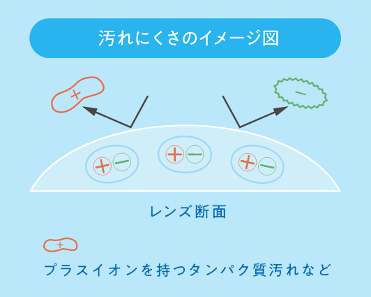 両性イオン素材“SIB”