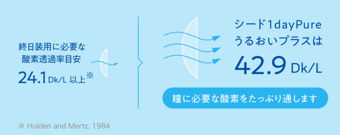 瞳に必要な酸素をたっぷり通す
