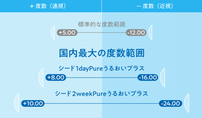 国内最大の度数範囲