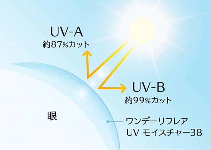 ワンデーリフレアUVモイスチャー38のUVカット