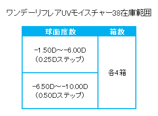 ワンデーリフレアUVモイスチャー38在庫範囲