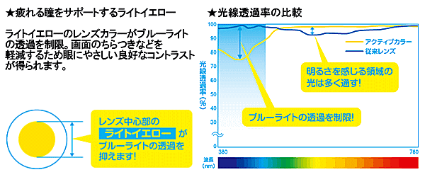 アクティブカラーナチュラルのブルーライト