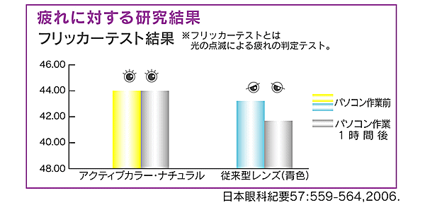 アクティブカラーナチュラルの疲れに対する研究結果