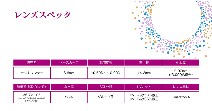 アベオワンデーのレンズスペック