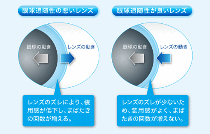 スポーツビューワンデーの眼球追随性