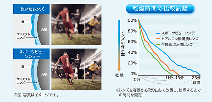 スポーツビューワンデーのうるおい成分