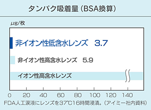 非イオン性低含水素材