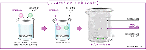 アイミーサプリームの比重