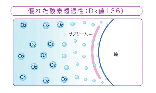 アイミーサプリームの酸素透過性