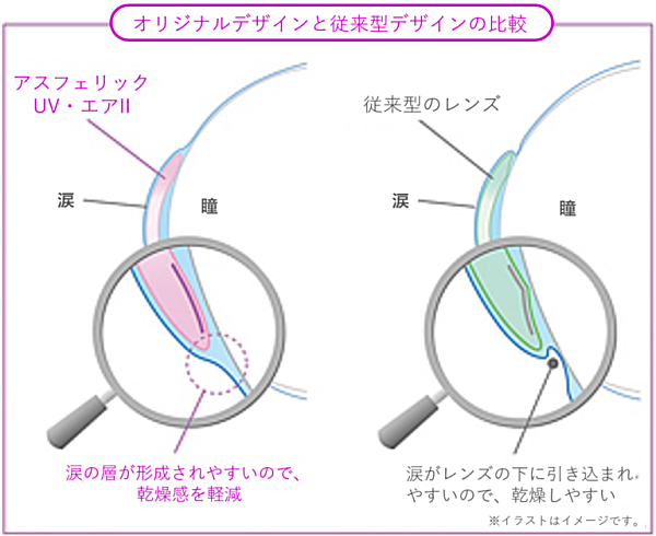 アイミーアスフェリックUVエアⅡのデザイン