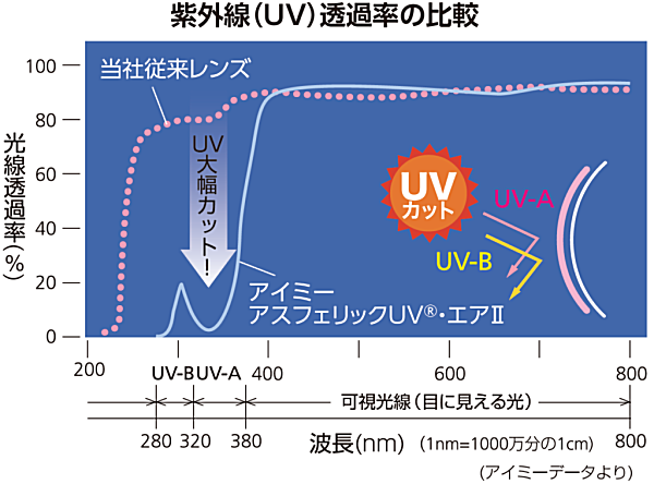 アイミーアスフェリックUVエアのUVカット