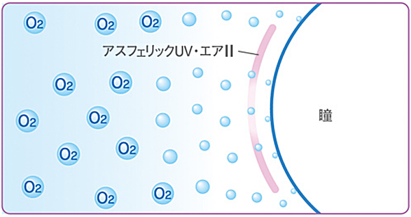 アイミーアスフェリックUVエアの酸素透過性