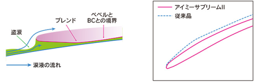 アイミーサプリームⅡのかろやかな搔痒感