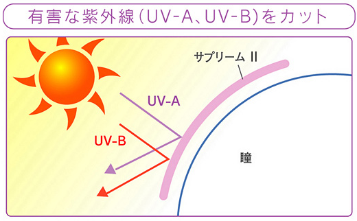 アイミーサプリーム2のUVカット素材