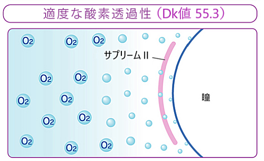 酸素透過性と耐汚染性