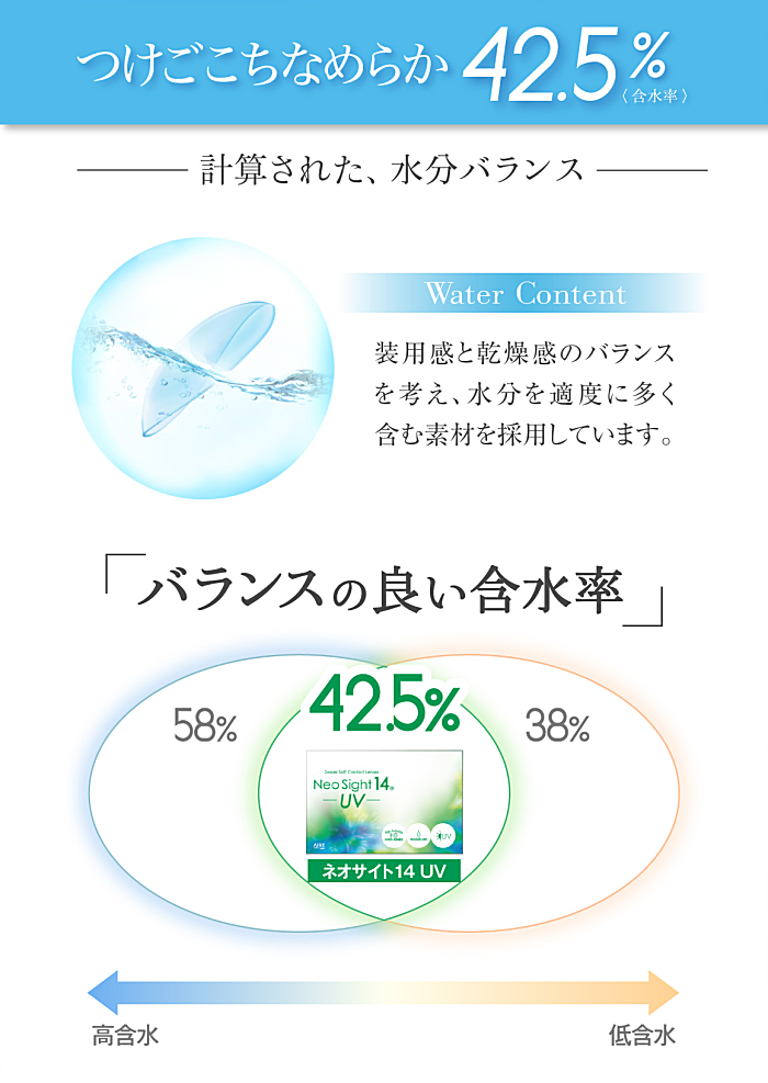 ネオサイト14UVの含水率