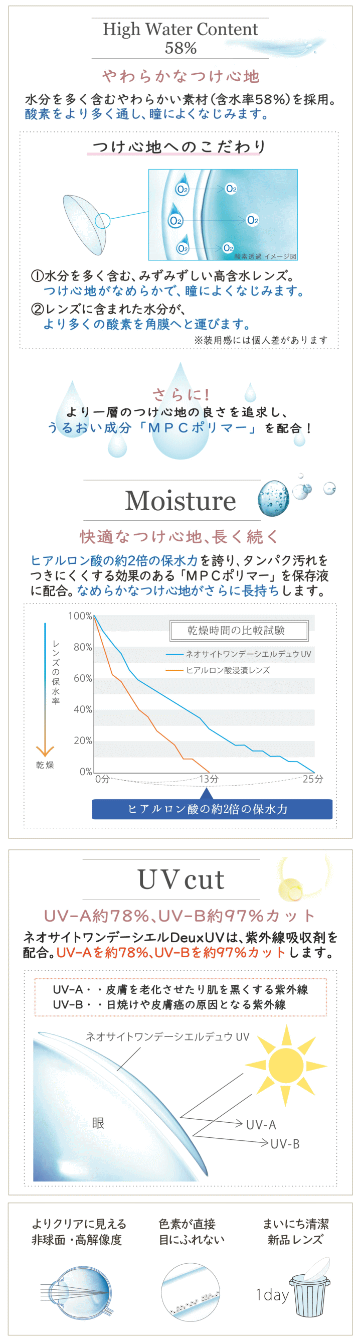 ネオサイトワンデーシエルデュウUV素材特性