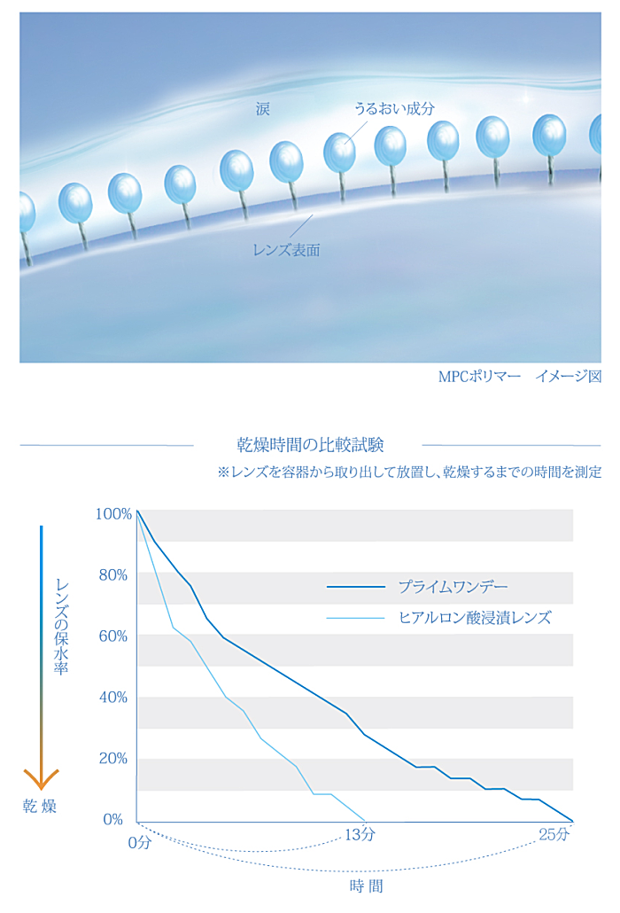 プライムワンデー | コンタクトレンズ通販アレッズコンタクト