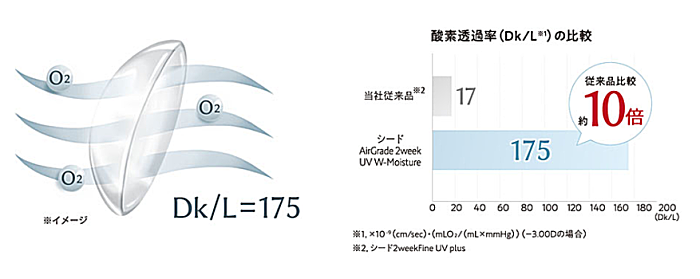 エアグレード2ウィークUVダブルモイスチャーの酸素透過率