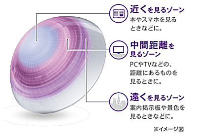 中心部近用デザイン