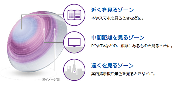 手元用の3種類の度数