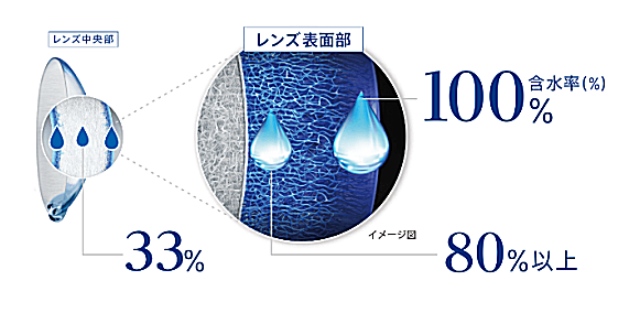 レンズの構造