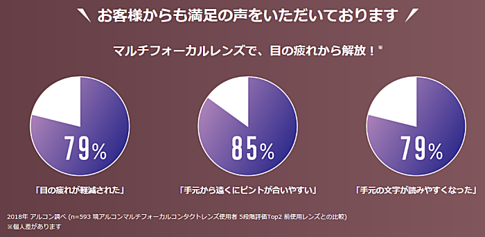 デイリーズトータルワンの満足度