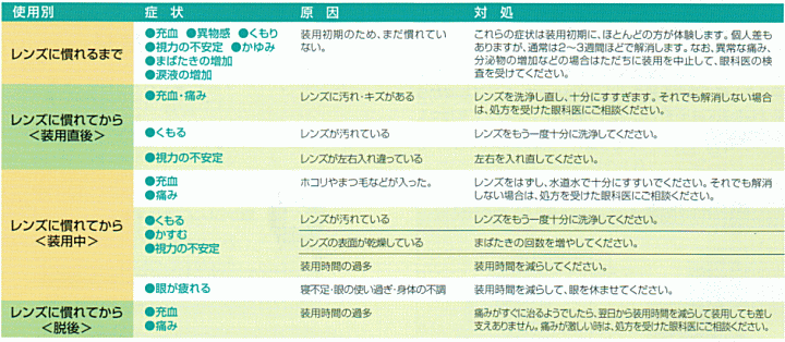 「ハードコンタクトレンズに慣れるまで」と「こんな症状の時には」