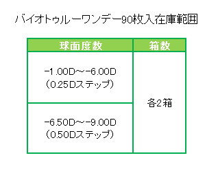 バイオトゥルーワンデー９０枚入在庫範囲