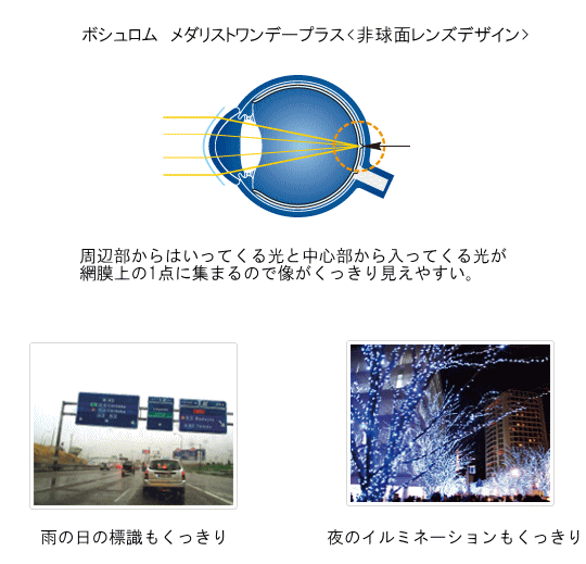 非球面デザイン