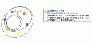 左右対称のレンズ厚