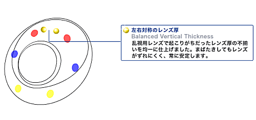 左右対称のレンズ厚