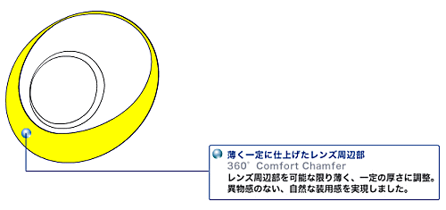 薄く一定に仕上げたレンズ周辺部