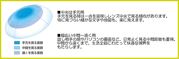 メダリストマルチフォーカルのマルチフォーカル構造