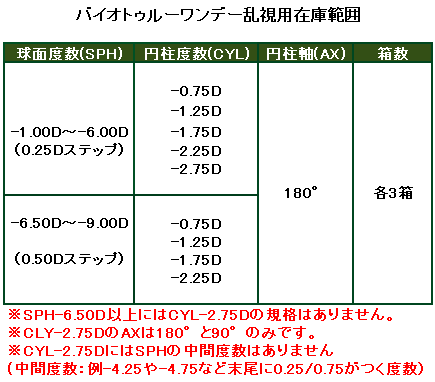 バイオトゥルーワンデートーリックの在庫範囲