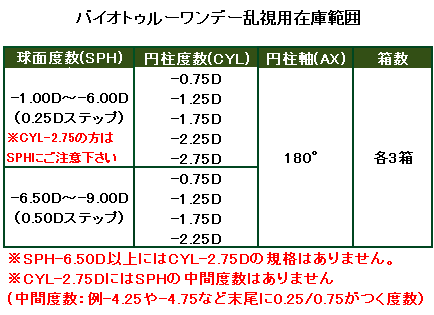 バイオトゥルーワンデー乱視用の在庫範囲