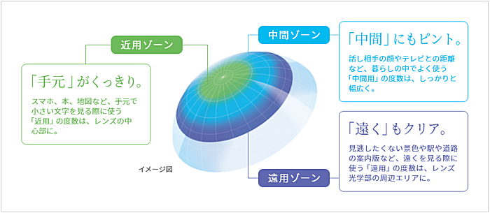 レンズデザイン