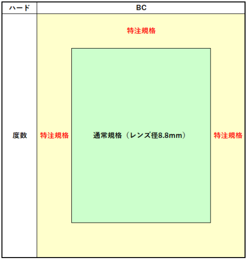 コンタクトレンズ製作範囲2