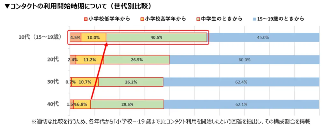コンタクトレンズの装用開始年齢