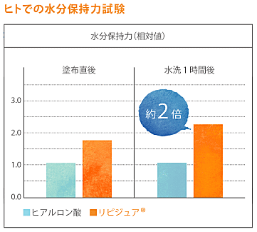 リビジュアの水分保持力