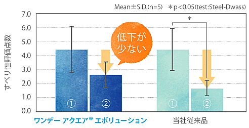 リビジュアの保湿力によるレンズのなめらかさ