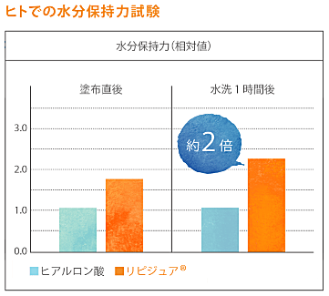 ワンデーアクエアトーリックの水分保持力